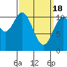Minnie Bay tide chart for Monday, March 18, 2024