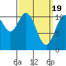 Minnie Bay tide chart for Tuesday, March 19, 2024