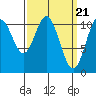 Minnie Bay tide chart for Thursday, March 21, 2024