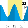 Minnie Bay tide chart for Friday, March 22, 2024