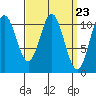 Minnie Bay tide chart for Saturday, March 23, 2024