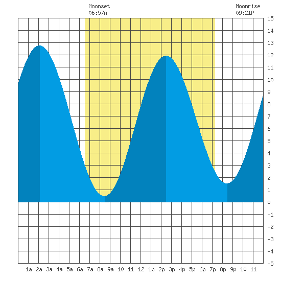 Minnie Bay tide chart for Tuesday, March 26, 2024
