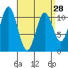 Minnie Bay tide chart for Thursday, March 28, 2024