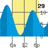 Minnie Bay tide chart for Friday, March 29, 2024