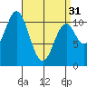 Minnie Bay tide chart for Sunday, March 31, 2024