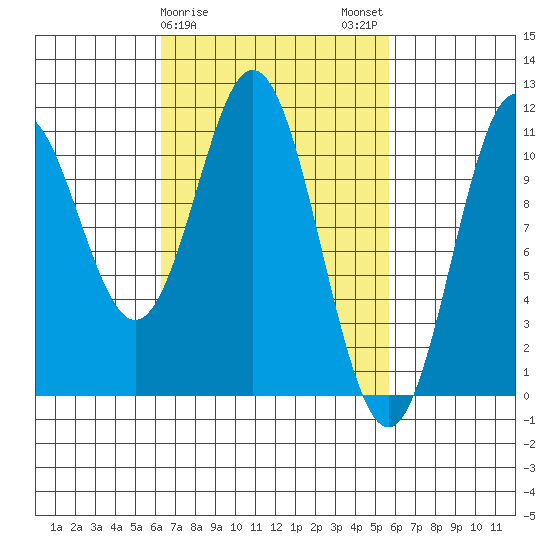 Minnie Bay tide chart for Friday, March 8, 2024