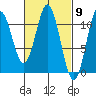 Minnie Bay tide chart for Saturday, March 9, 2024