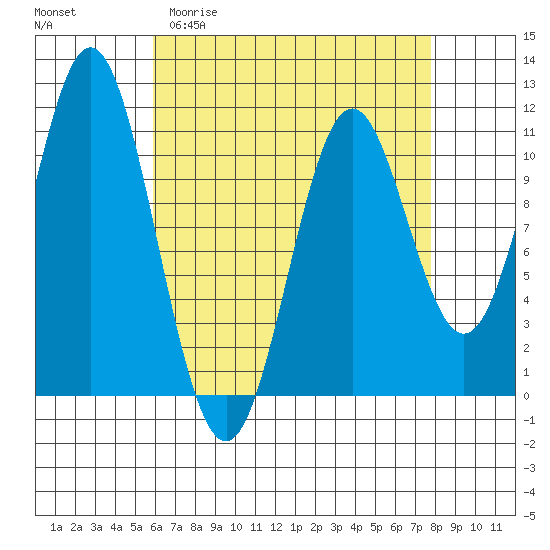 Minnie Bay tide chart for Thursday, April 11, 2024