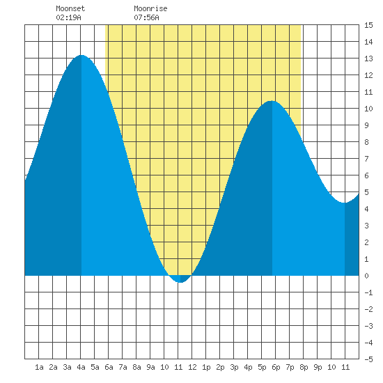 Minnie Bay tide chart for Saturday, April 13, 2024
