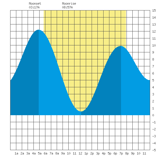 Minnie Bay tide chart for Sunday, April 14, 2024