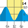 Minnie Bay tide chart for Sunday, April 14, 2024