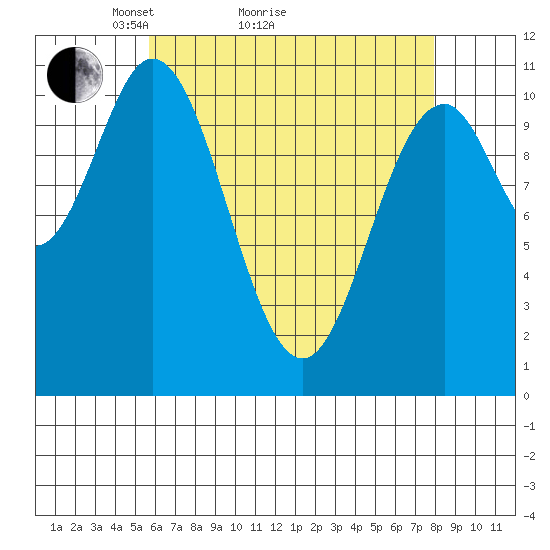 Minnie Bay tide chart for Monday, April 15, 2024