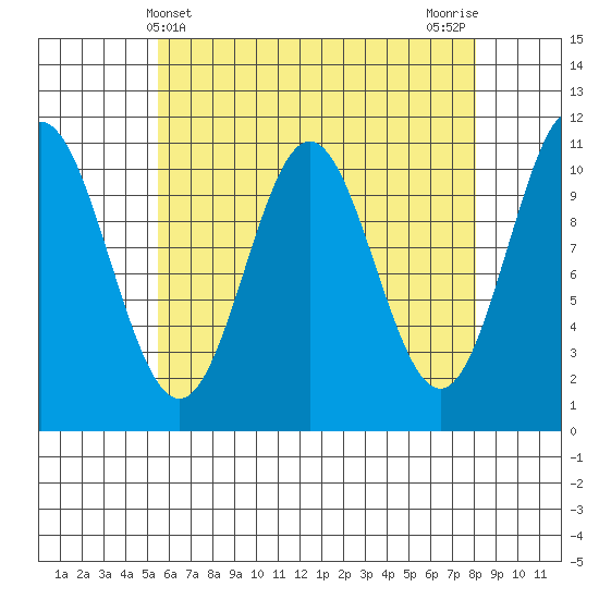Minnie Bay tide chart for Sunday, April 21, 2024