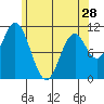 Minnie Bay tide chart for Sunday, April 28, 2024