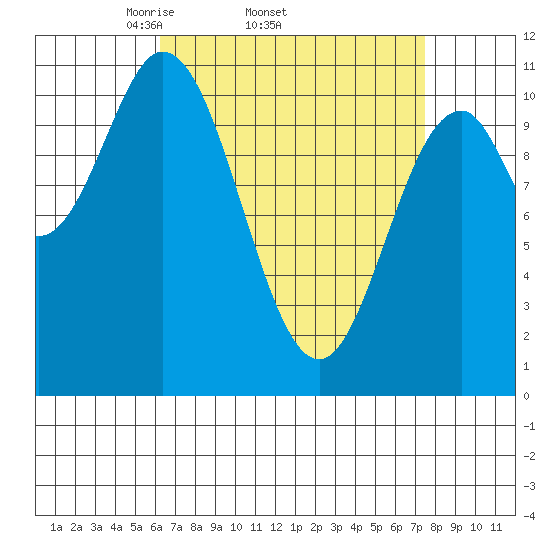 Minnie Bay tide chart for Tuesday, April 2, 2024