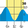 Minnie Bay tide chart for Tuesday, April 30, 2024