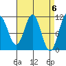 Minnie Bay tide chart for Saturday, April 6, 2024