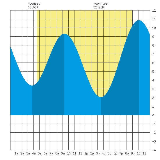 Minnie Bay tide chart for Friday, May 17, 2024