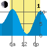 Minnie Bay tide chart for Wednesday, May 1, 2024