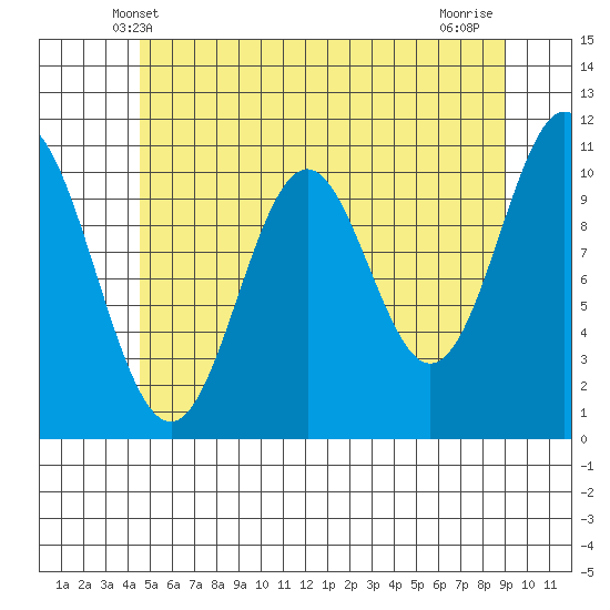 Minnie Bay tide chart for Monday, May 20, 2024