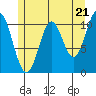 Minnie Bay tide chart for Tuesday, May 21, 2024