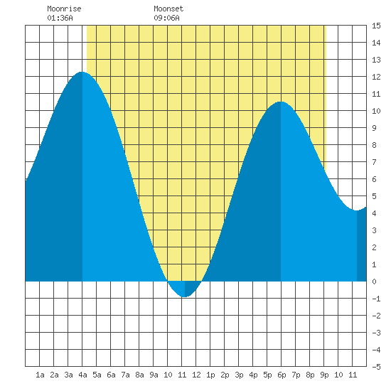 Minnie Bay tide chart for Tuesday, May 28, 2024