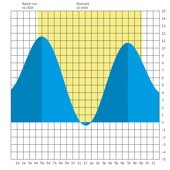 Minnie Bay tide chart for Wednesday, May 29, 2024
