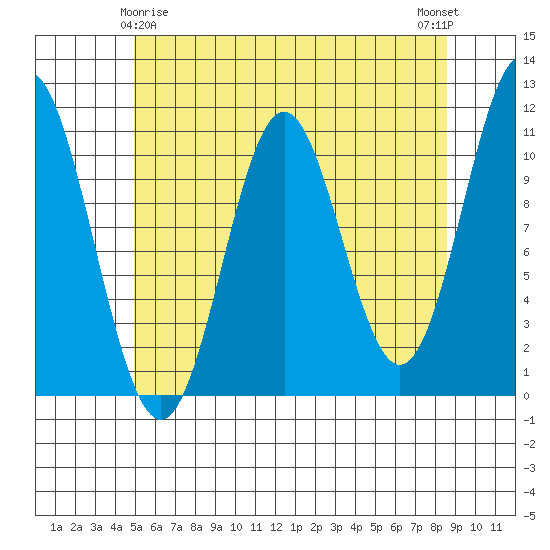 Minnie Bay tide chart for Monday, May 6, 2024