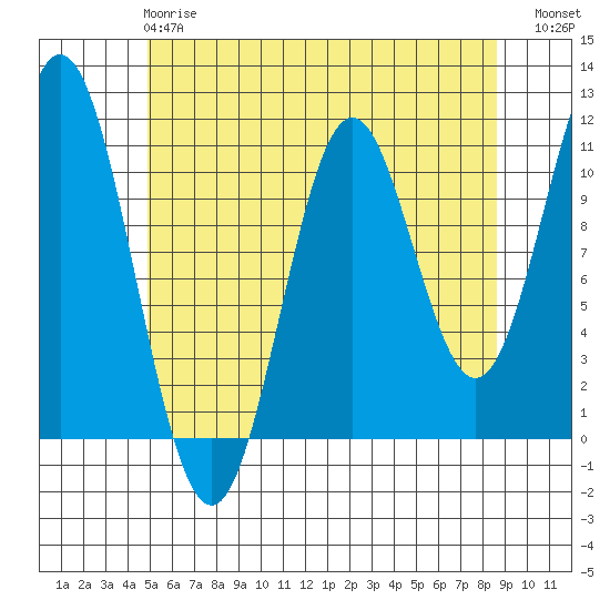 Minnie Bay tide chart for Wednesday, May 8, 2024