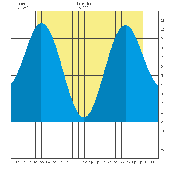 Minnie Bay tide chart for Wednesday, June 12, 2024