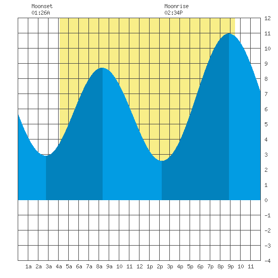 Minnie Bay tide chart for Saturday, June 15, 2024