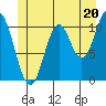 Minnie Bay tide chart for Thursday, June 20, 2024