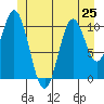 Minnie Bay tide chart for Tuesday, June 25, 2024