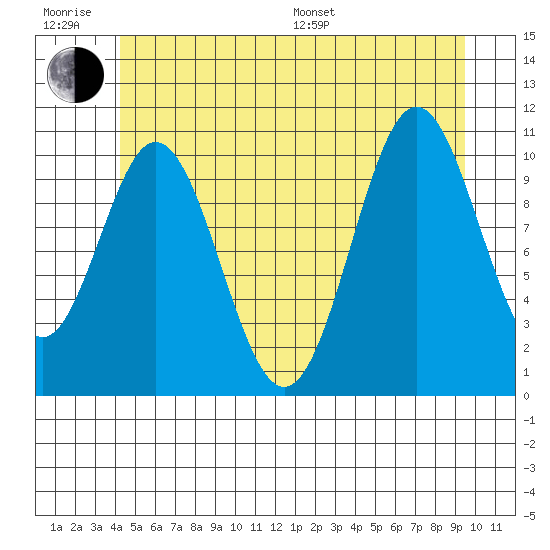 Minnie Bay tide chart for Friday, June 28, 2024