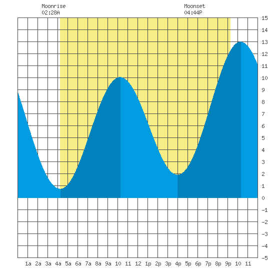 Minnie Bay tide chart for Sunday, June 2, 2024