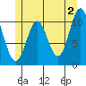 Minnie Bay tide chart for Sunday, June 2, 2024