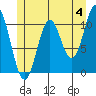 Minnie Bay tide chart for Tuesday, June 4, 2024