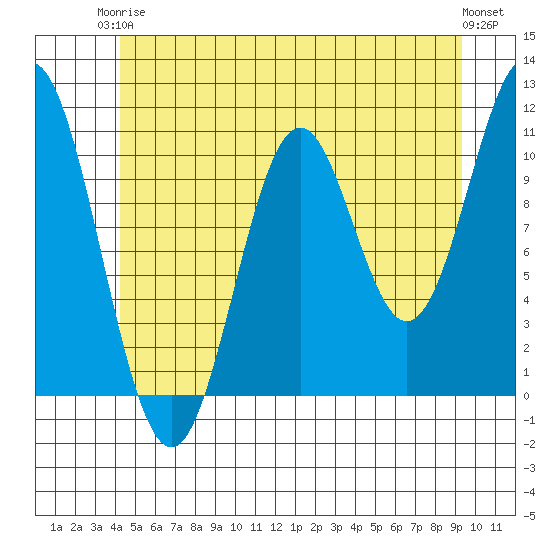 Minnie Bay tide chart for Wednesday, June 5, 2024