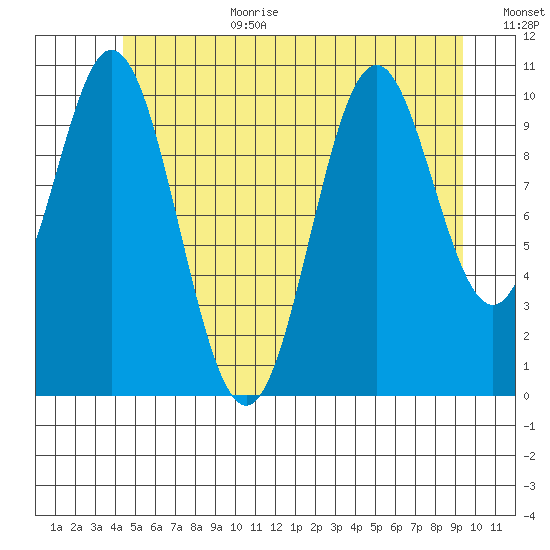Minnie Bay tide chart for Wednesday, July 10, 2024