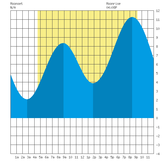 Minnie Bay tide chart for Monday, July 15, 2024