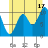 Minnie Bay tide chart for Wednesday, July 17, 2024