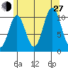 Minnie Bay tide chart for Saturday, July 27, 2024