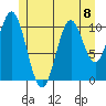 Minnie Bay tide chart for Monday, July 8, 2024
