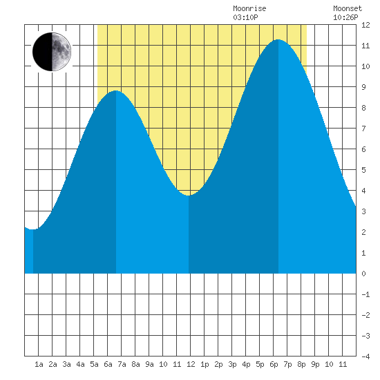 Minnie Bay tide chart for Monday, August 12, 2024