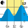 Minnie Bay tide chart for Monday, August 12, 2024