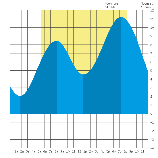 Minnie Bay tide chart for Tuesday, August 13, 2024
