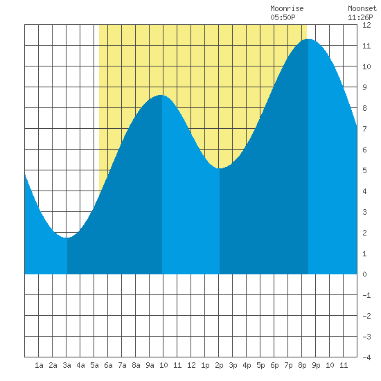 Minnie Bay tide chart for Wednesday, August 14, 2024