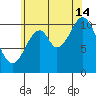 Minnie Bay tide chart for Wednesday, August 14, 2024