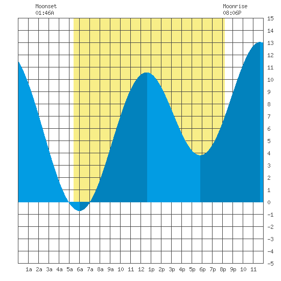 Minnie Bay tide chart for Saturday, August 17, 2024