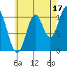 Minnie Bay tide chart for Saturday, August 17, 2024